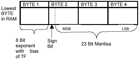 Float Format